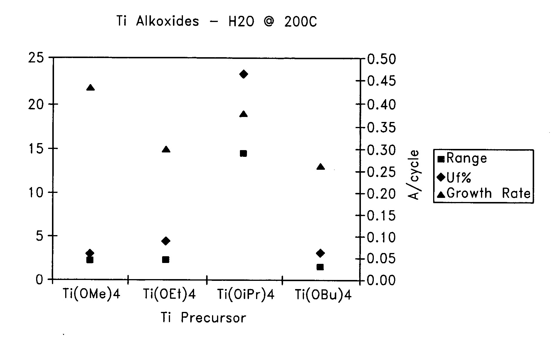 Oxide films containing titanium