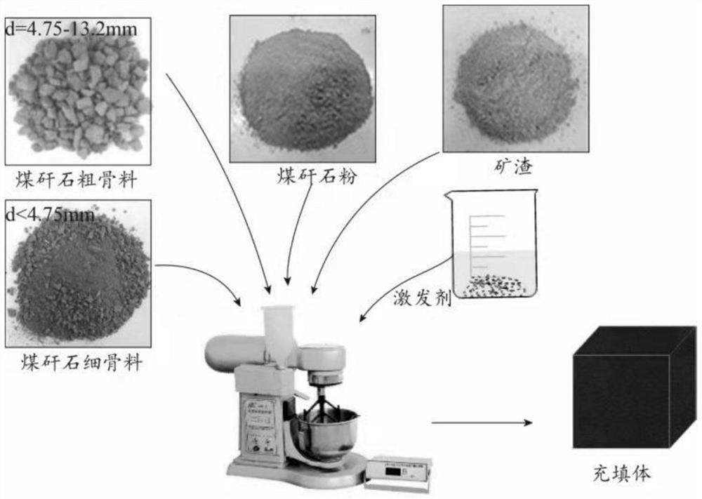 Coal gangue-based mine filling material and preparation method thereof