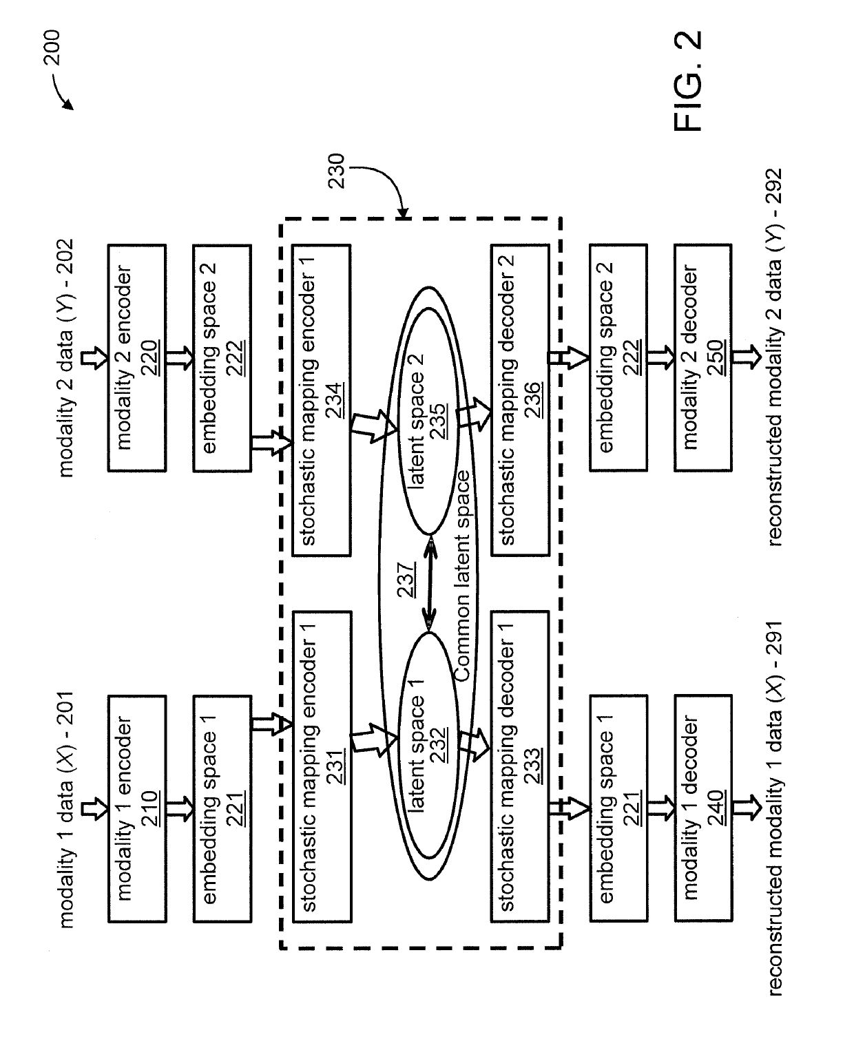 Generating cross-domain data using variational mapping between embedding spaces