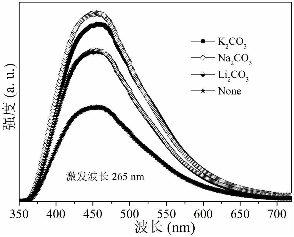 Bismuth ion doped fluorescent powder and preparation method and application thereof