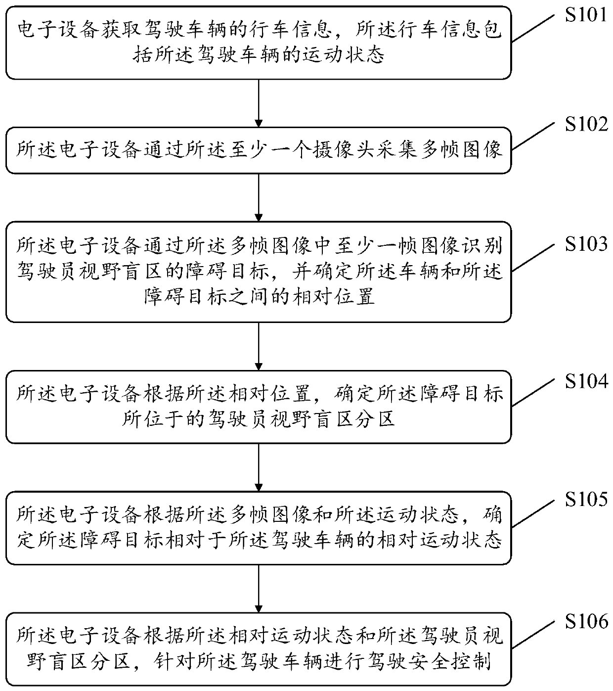 Driving early warning method and related product