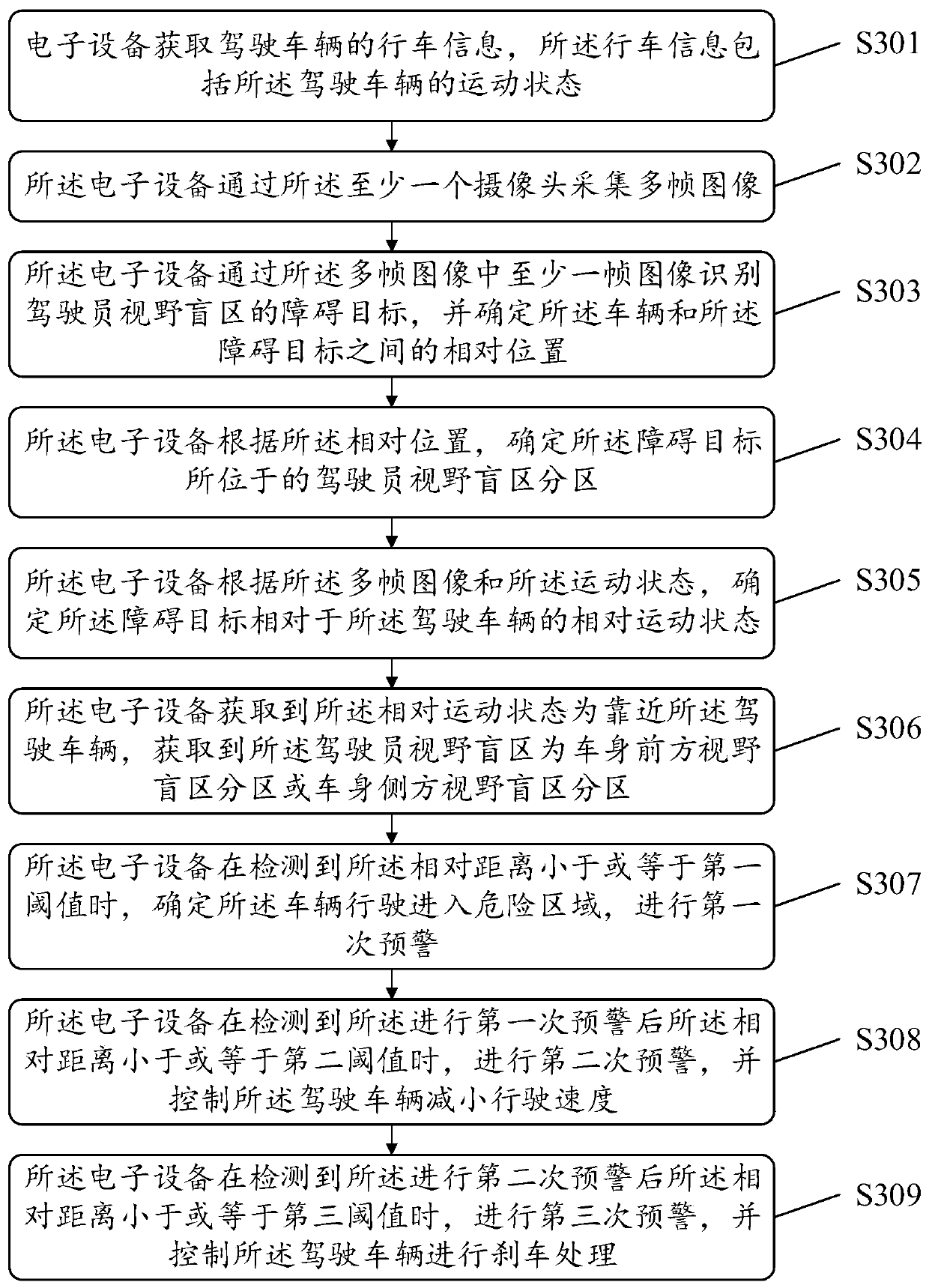 Driving early warning method and related product