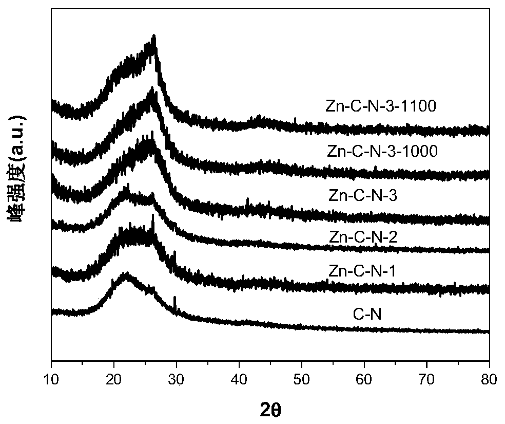 Zinc-doped graphene catalyst as well as preparation method and application thereof