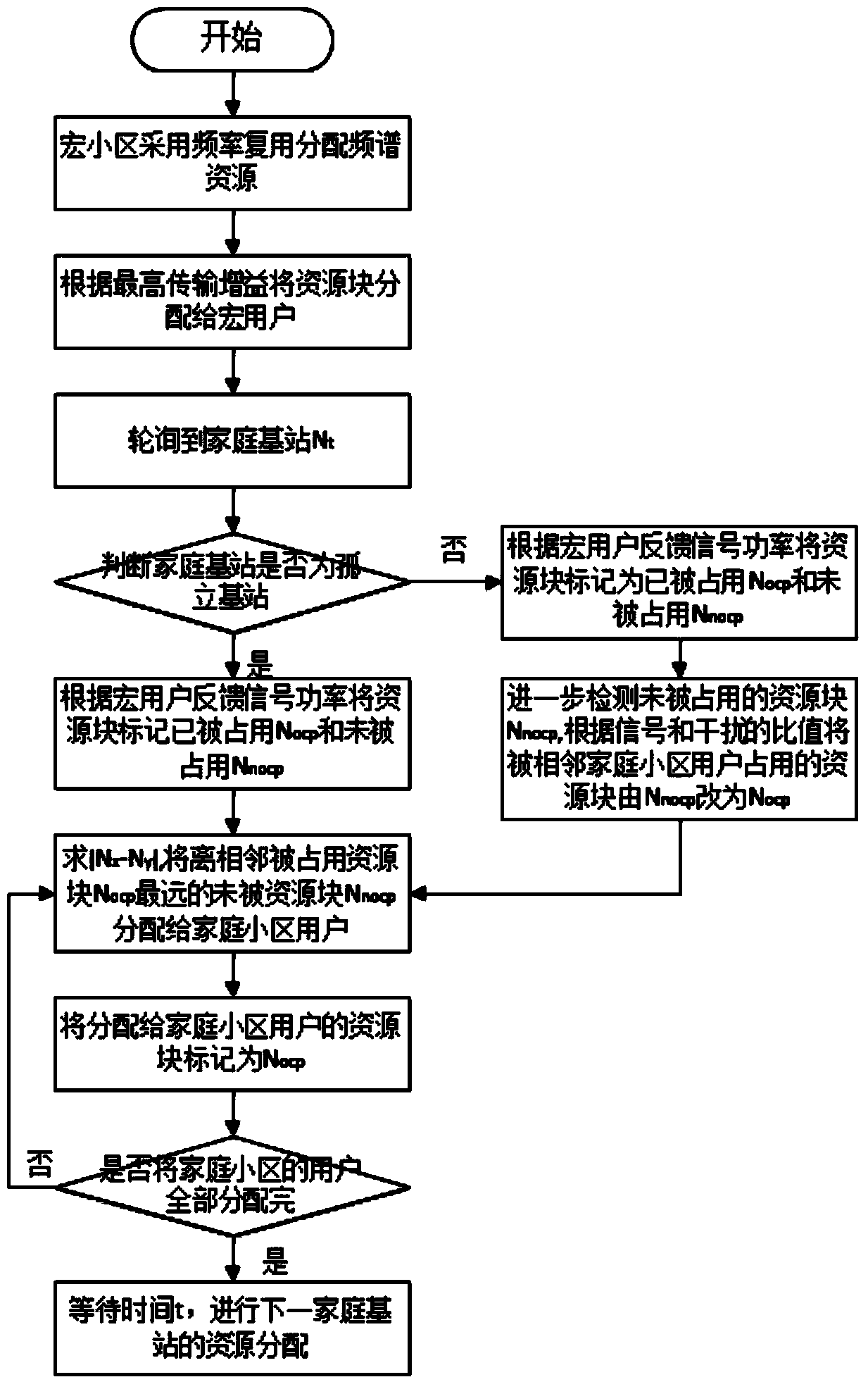 Low-complexity Femtocell spectrum resource distribution method based on cognition