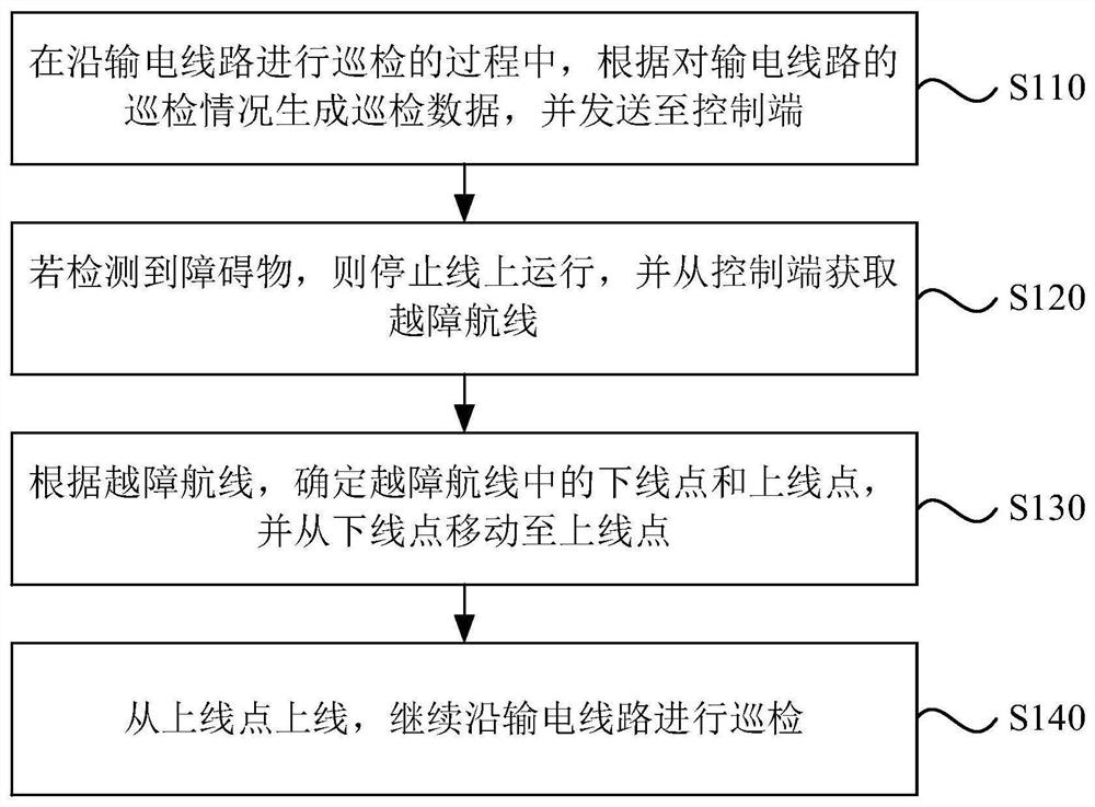 Power transmission line inspection method and device based on robot, equipment and medium