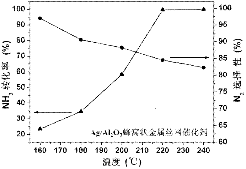 Preparation method and applications of monolithic catalyst used for catalyzing and purifying ammonia-containing waste gas