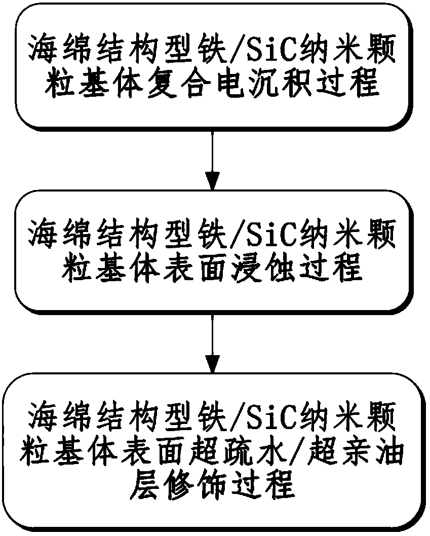 Preparation method of sponge-structured iron/sic particle-based oil-water separation enhancement layer material