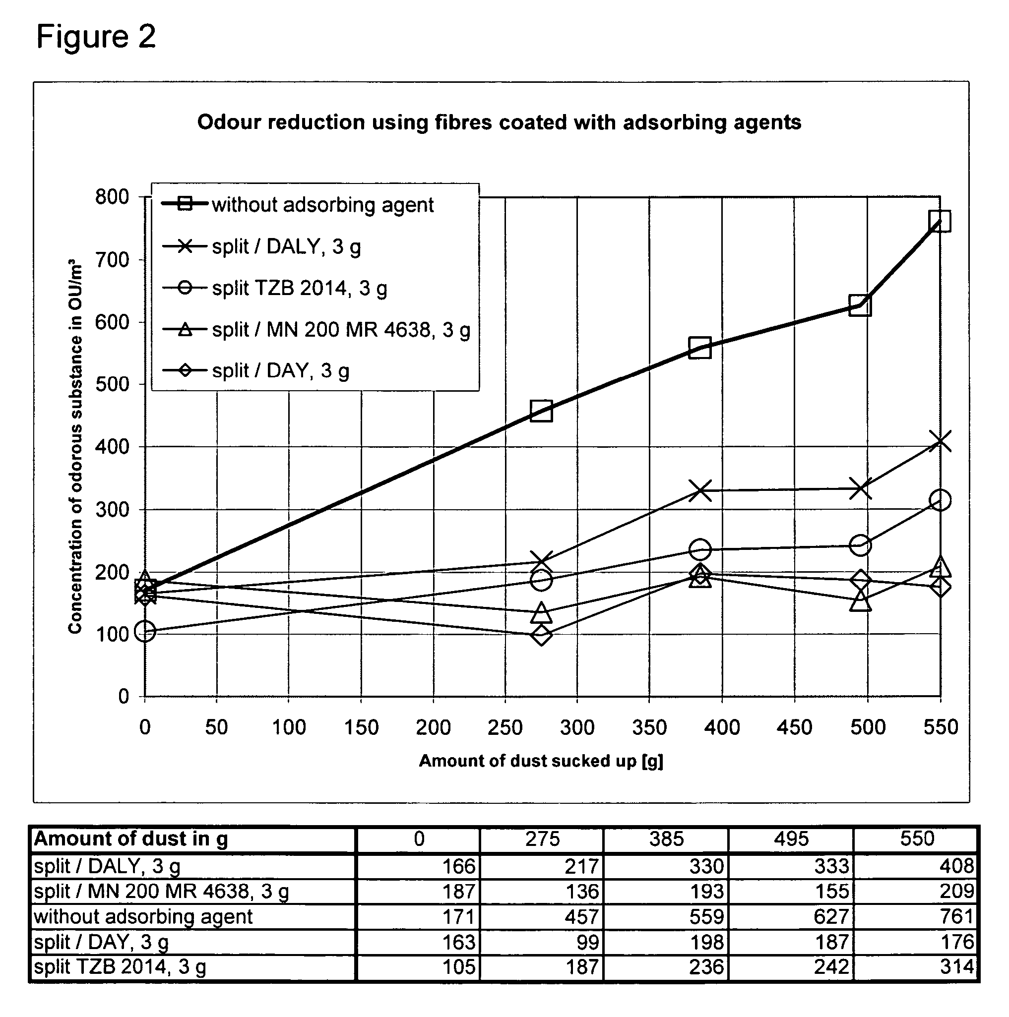 Absorbing agent, dust collection chamber and method for adsorbing odours