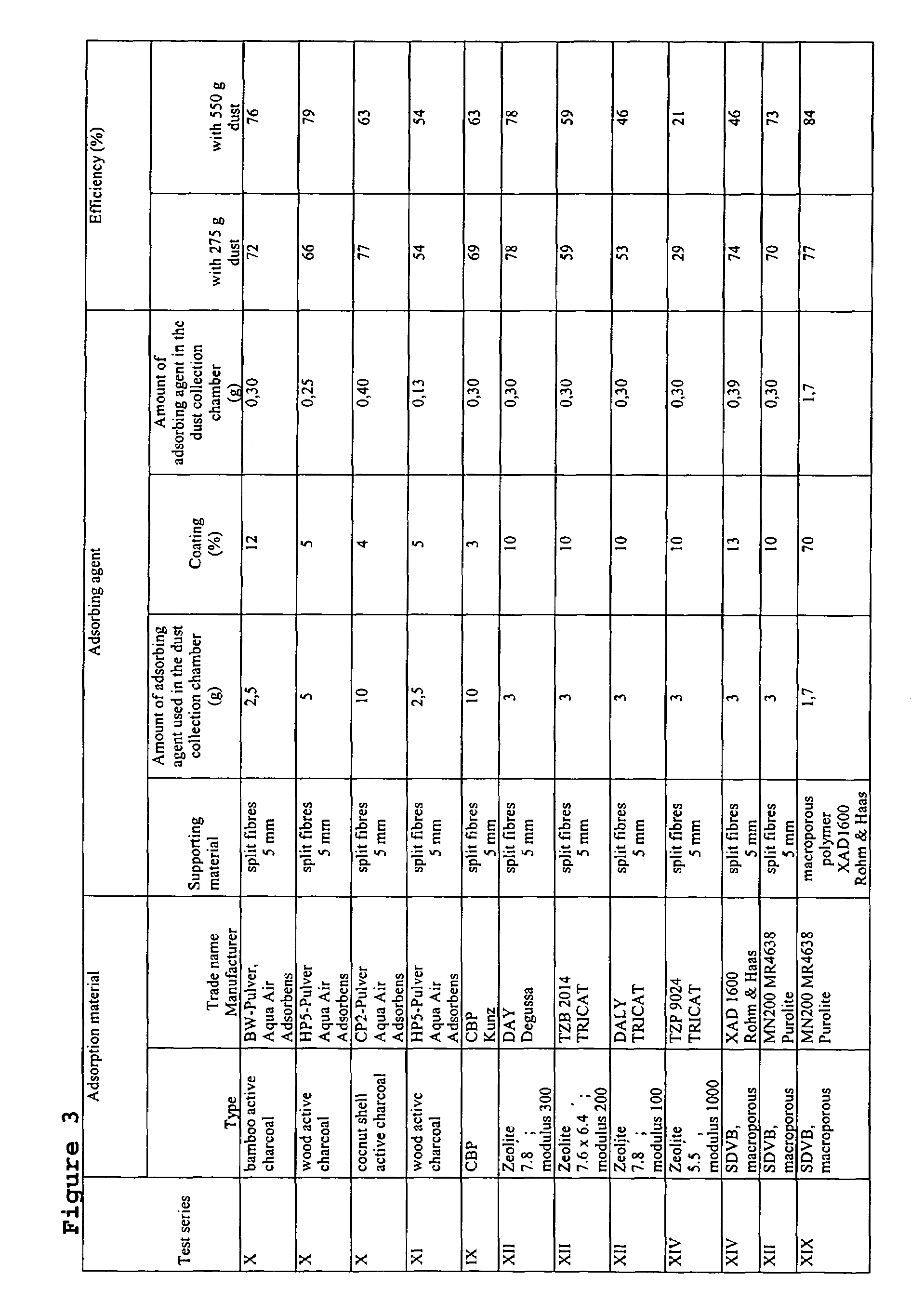 Absorbing agent, dust collection chamber and method for adsorbing odours