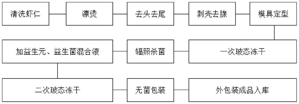 A kind of preparation method of microecological viable bacteria vitrified freeze-dried shrimp