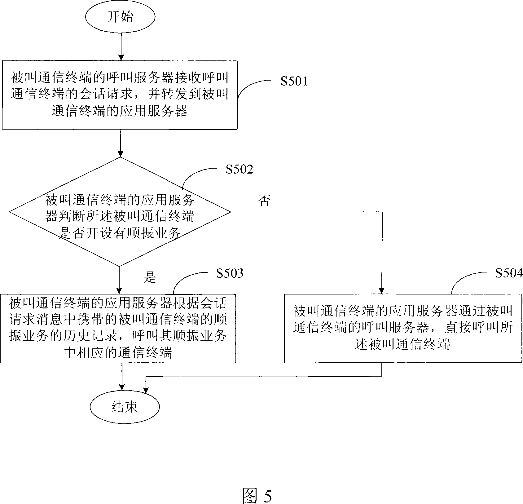 Method and system for preventing communication terminal sequence vibration service loop nesting