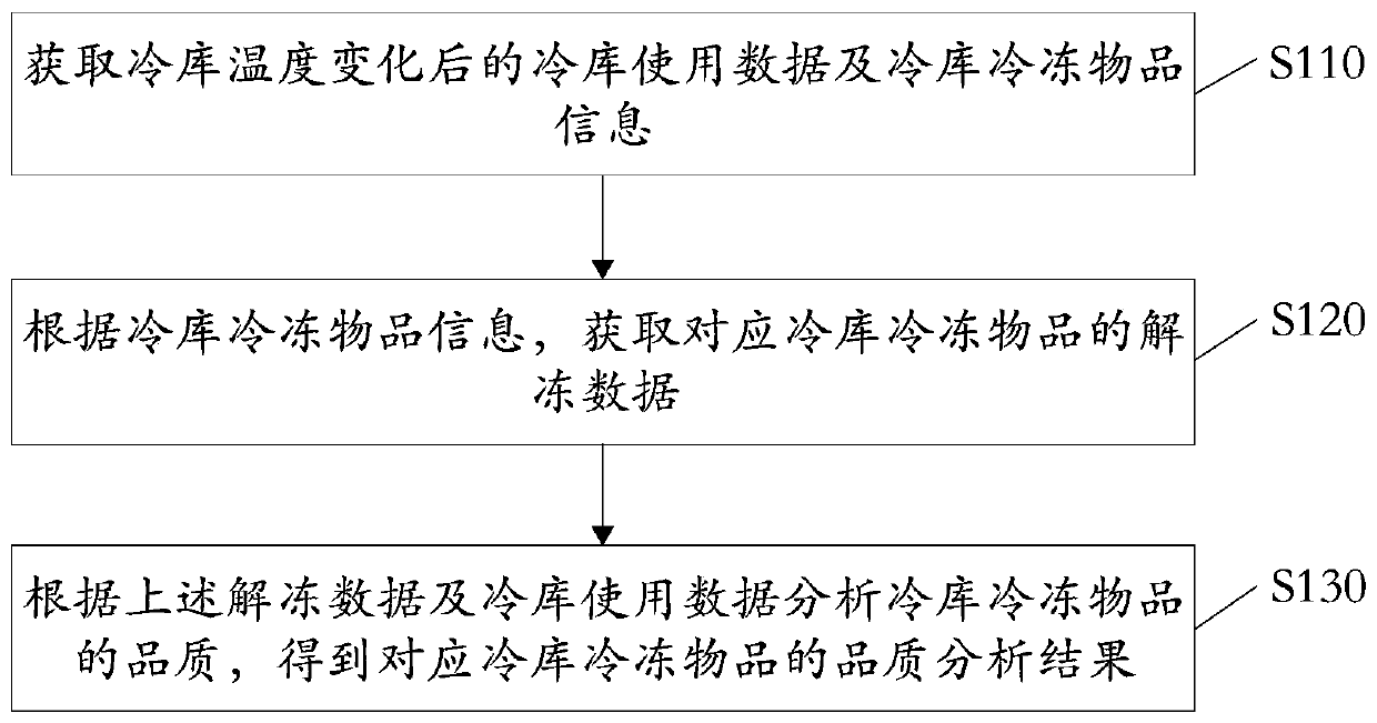 Refrigeration house temperature change-based frozen article quality analysis method and device
