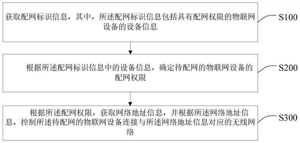 Network distribution method and device of Internet of Things equipment, Internet of Things equipment and storage medium