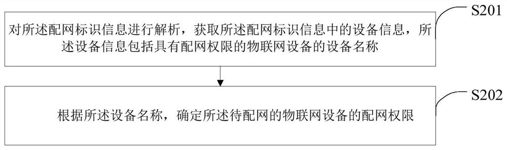 Network distribution method and device of Internet of Things equipment, Internet of Things equipment and storage medium