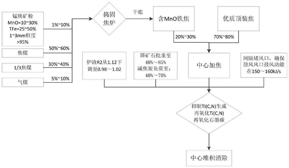 Method for eliminating schreyerite blast furnace smelting hearth center accumulation