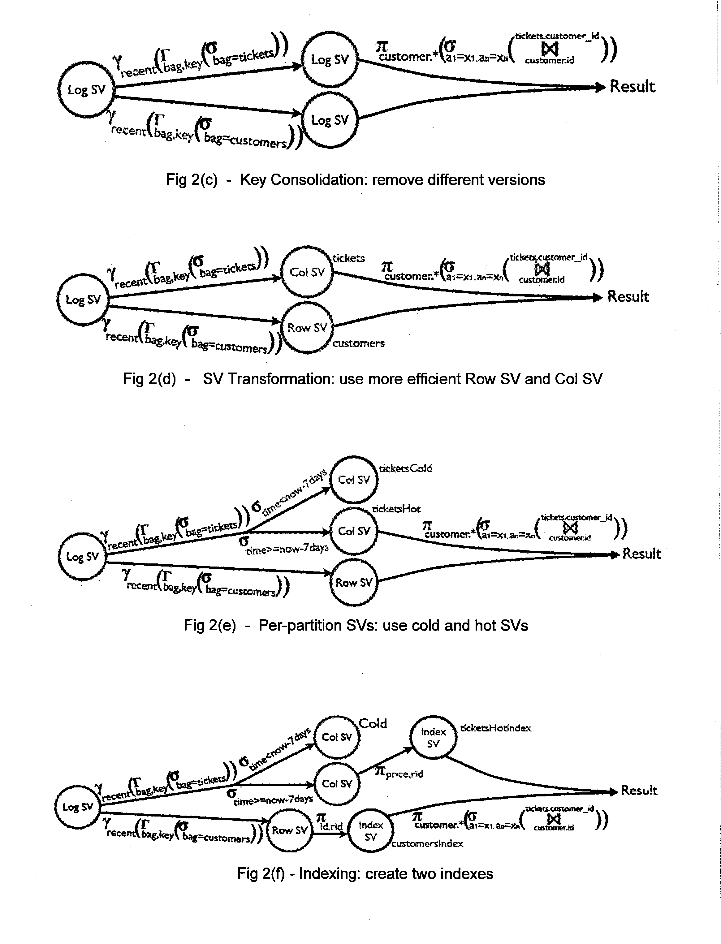 Method of Storing and Accessing Data in a Database System