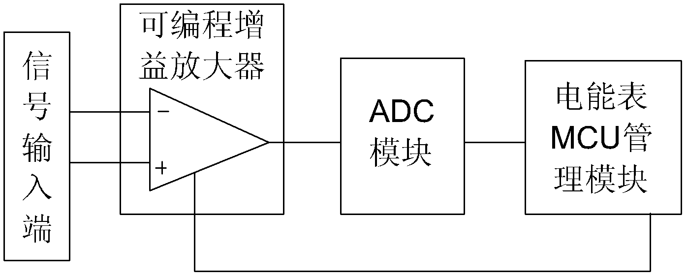 Method for dynamically adjusting current channel gain of wide-range electric energy meter