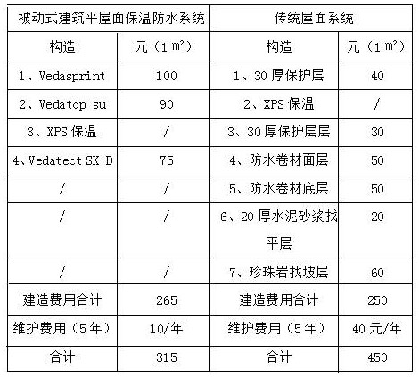 Passive building flat roof thermal insulation and waterproof system and partitioned dry operation construction method