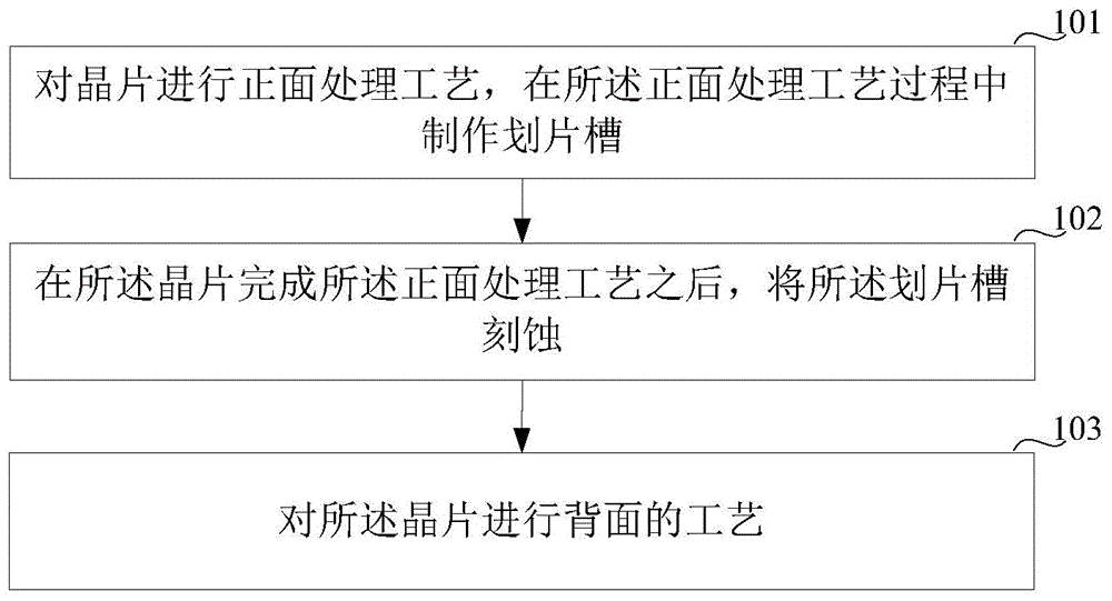 Wafer tapeout method