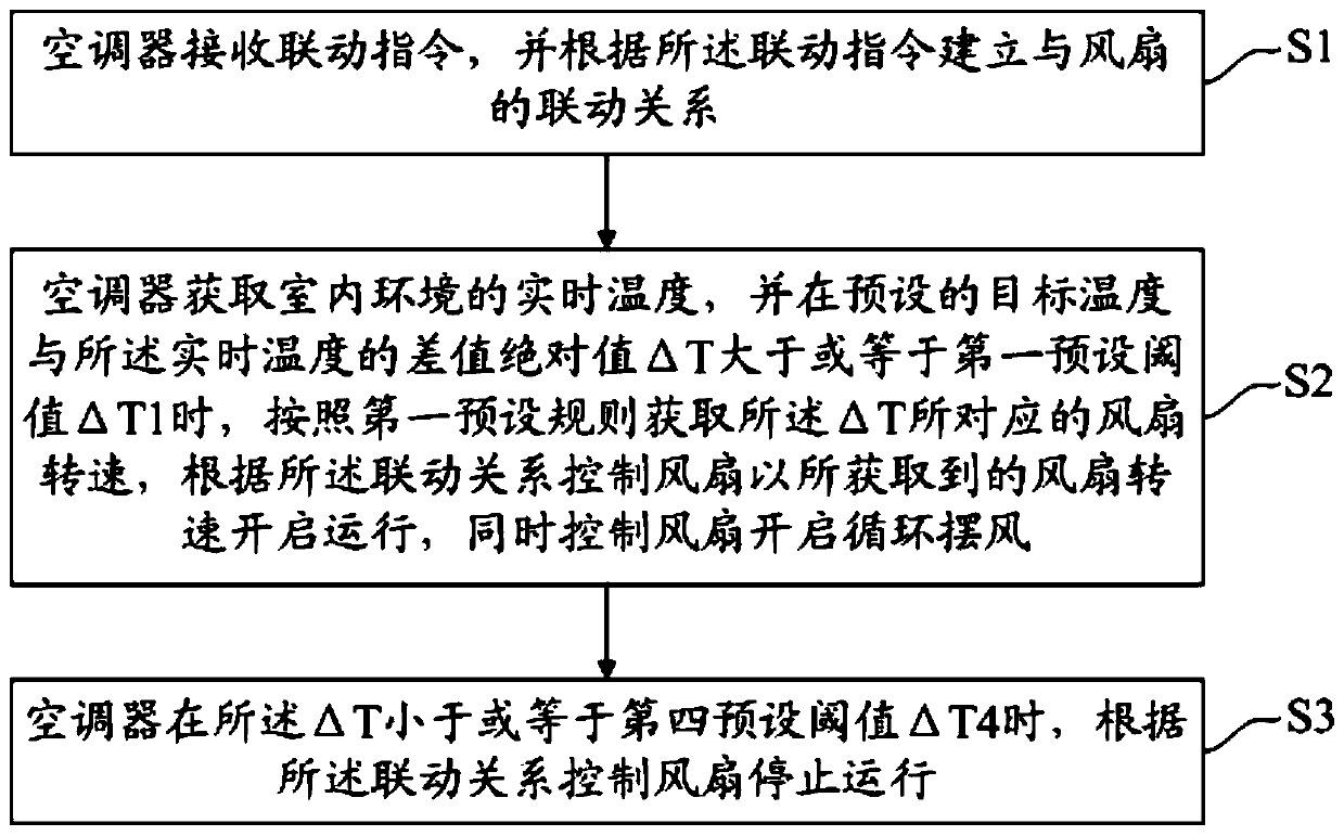 Linkage control method and system for air conditioner and fan, and computer readable medium