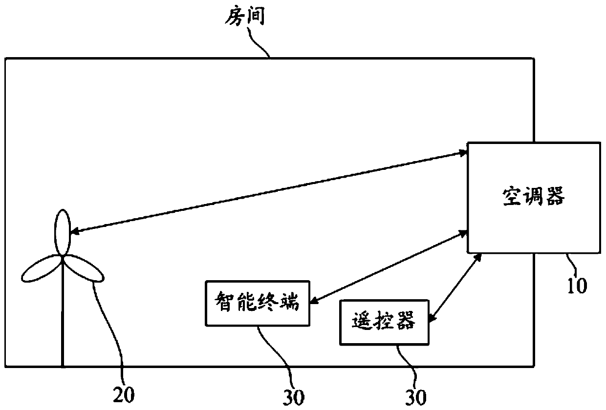 Linkage control method and system for air conditioner and fan, and computer readable medium