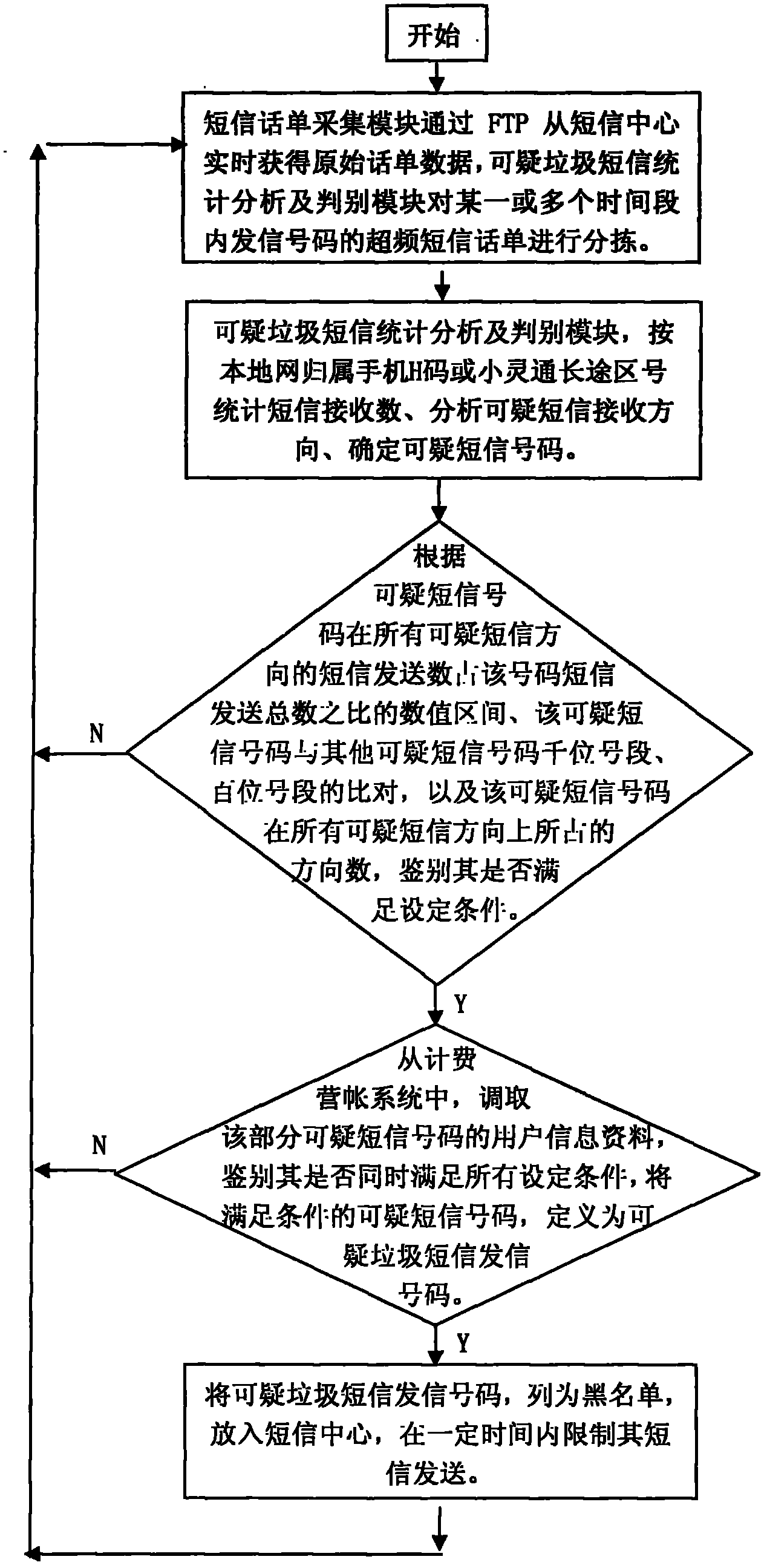 Method for distinguishing suspicious spam message