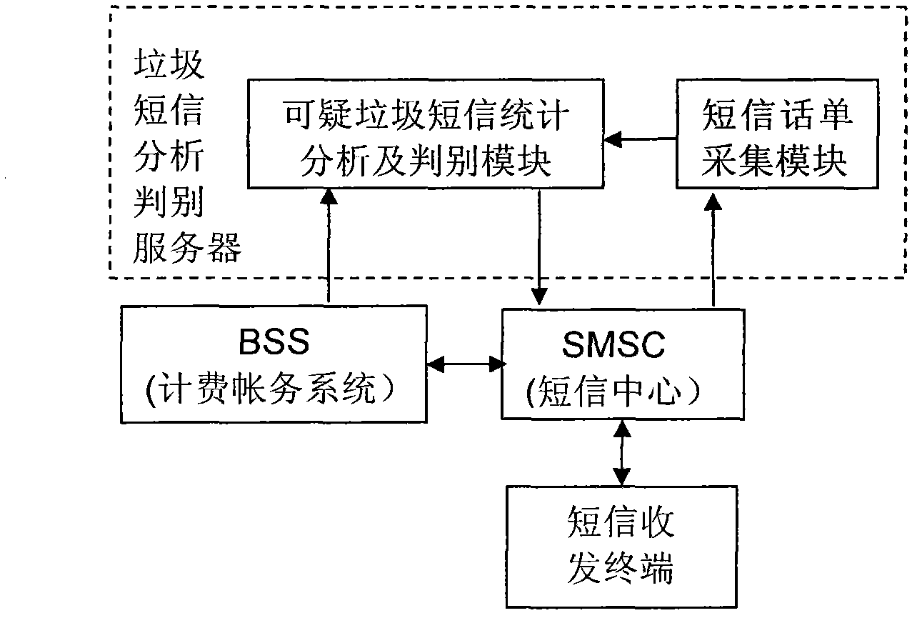 Method for distinguishing suspicious spam message