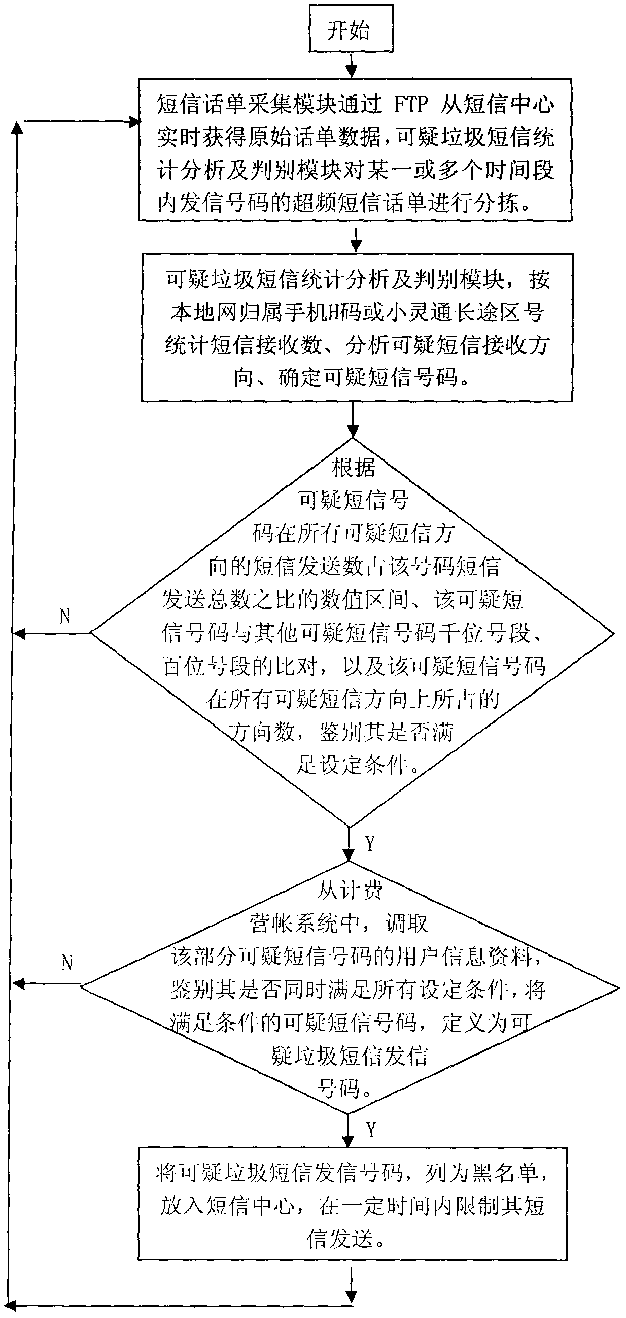 Method for distinguishing suspicious spam message