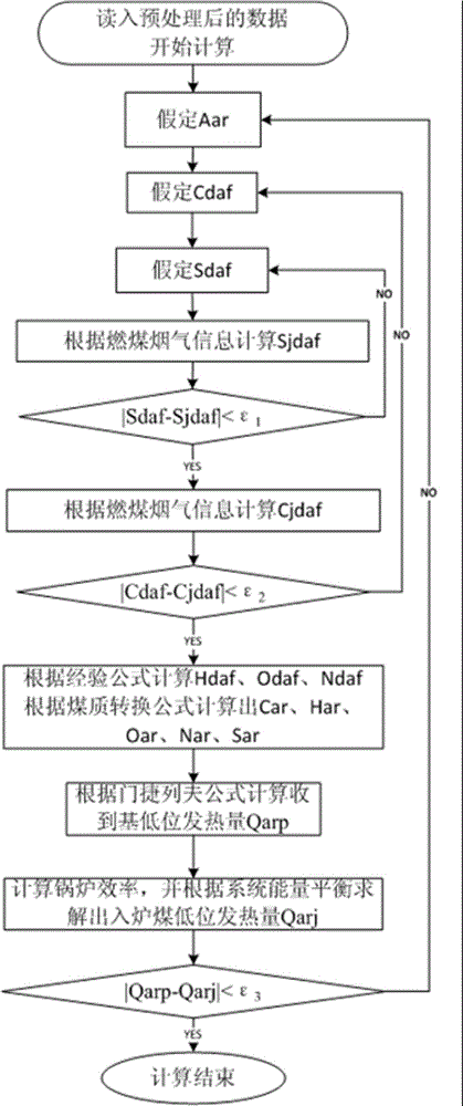 Coal-fired boiler coal quality on-line soft measurement method and system