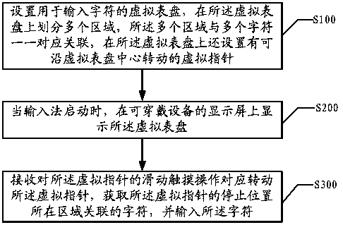 Character input method and system for wearable equipment