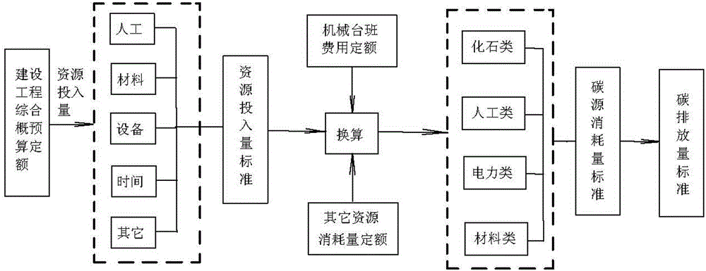 Quota estimation method and application for carbon emission in building engineering construction