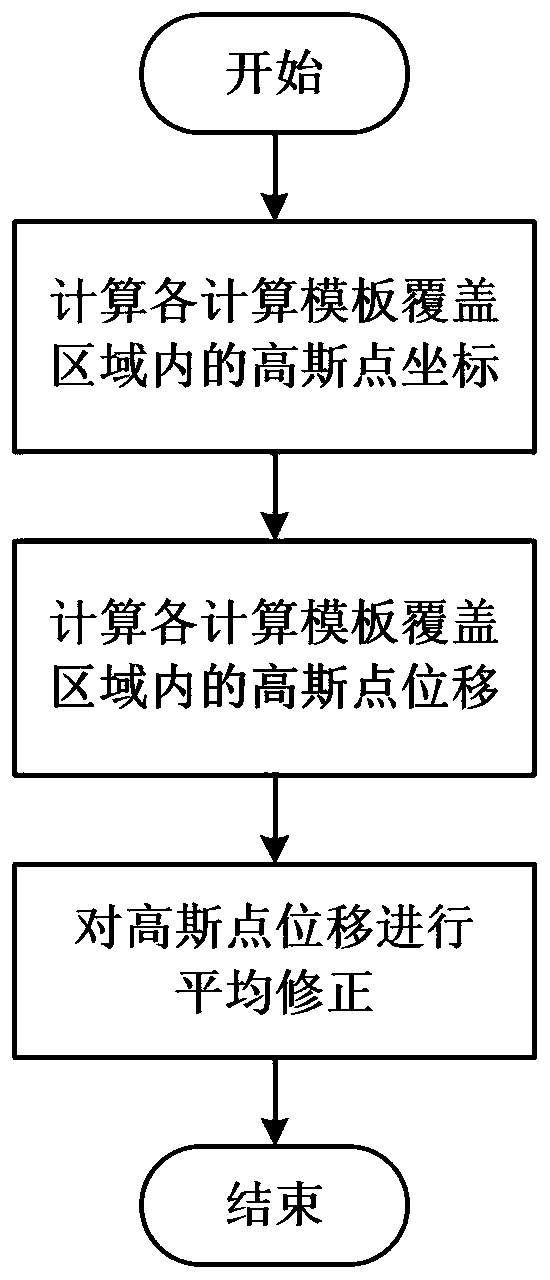 A high-efficiency and high-precision digital image correlation displacement post-processing method