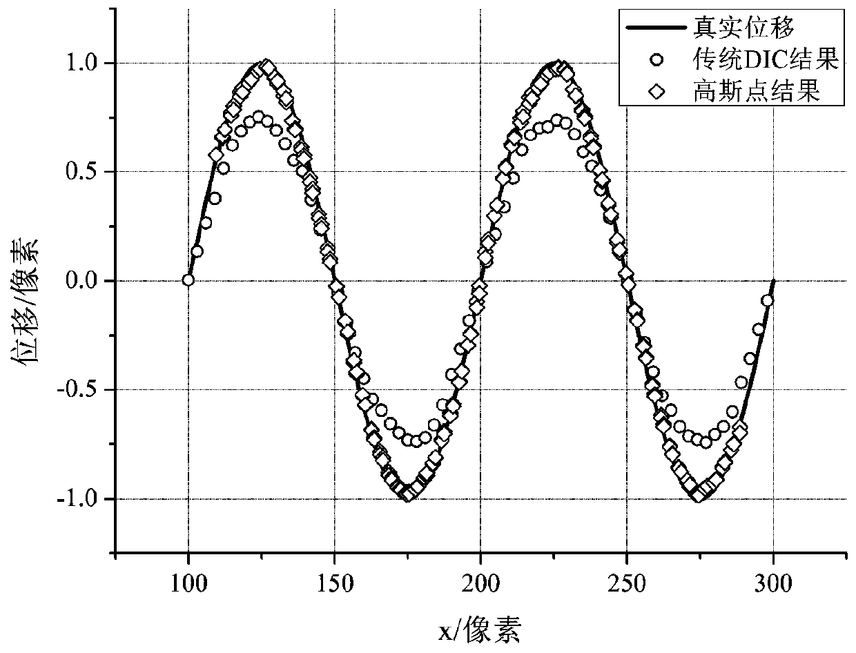 A high-efficiency and high-precision digital image correlation displacement post-processing method