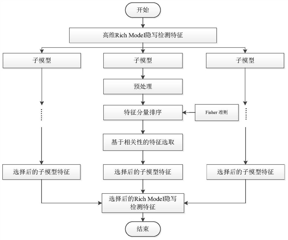 Rich Model steganography detection feature selection method based on feature component correlation