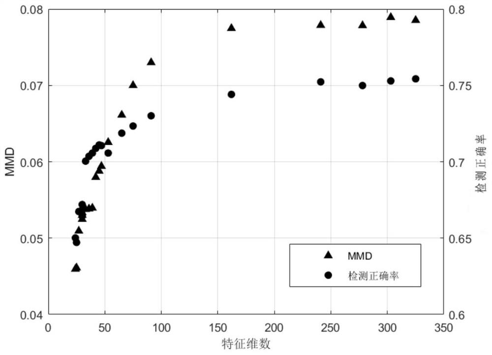 Rich Model steganography detection feature selection method based on feature component correlation