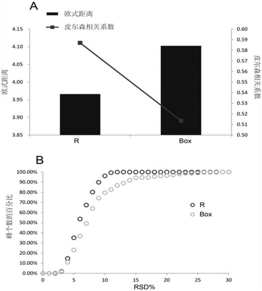 Screening and calibrating method of metabolomic data random errors
