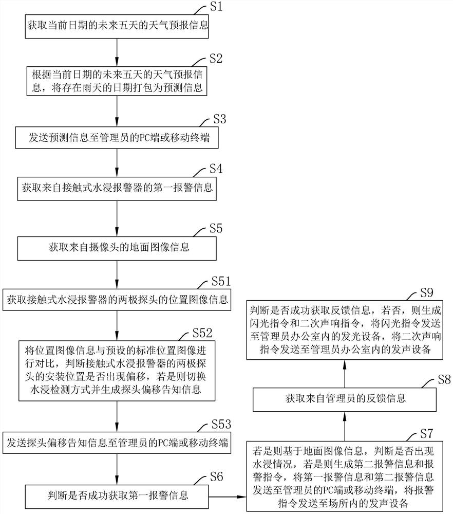 Water immersion alarm method and system, electronic equipment and computer storage medium thereof