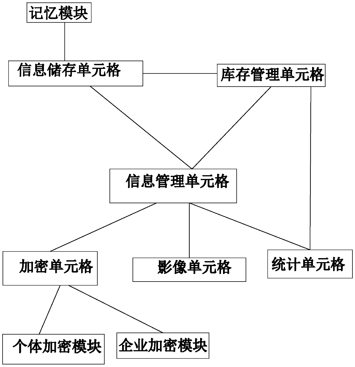 Enterprise purchase-sale-stock management system