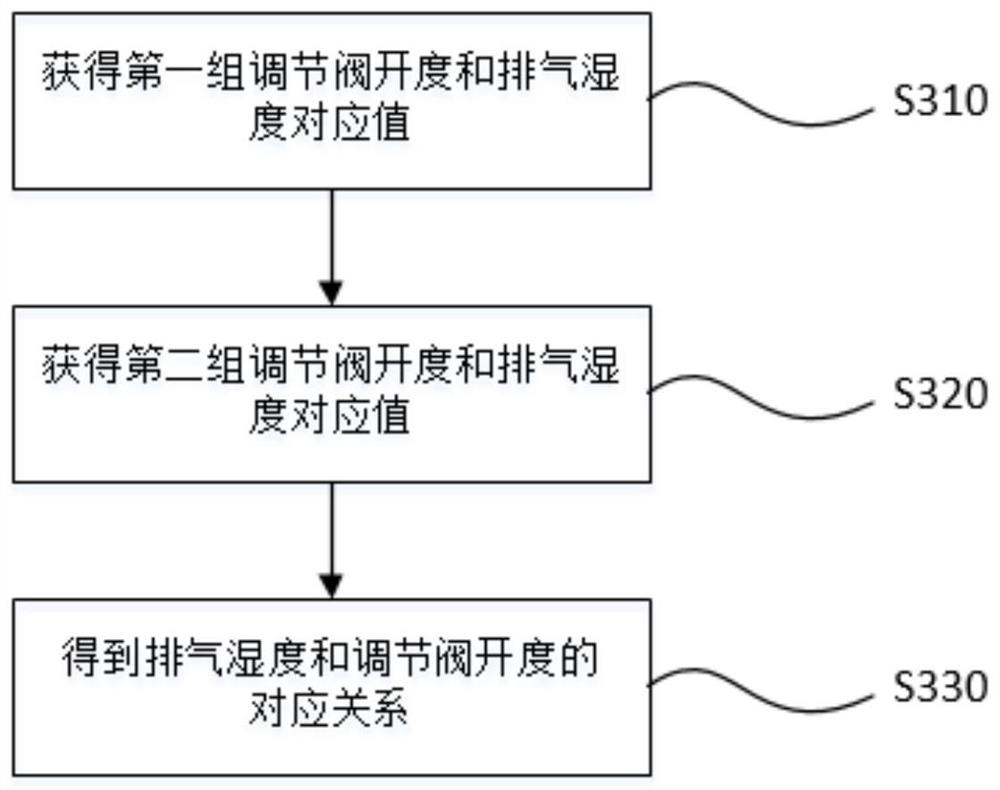 Exhaust gas treatment device and exhaust humidity control method thereof