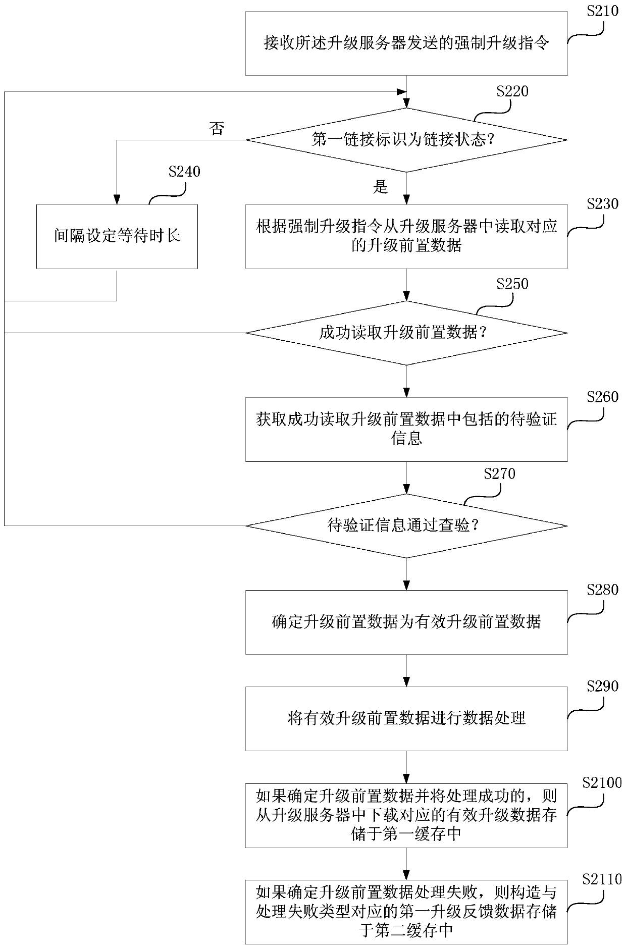 Remote upgrade method and device for equipment