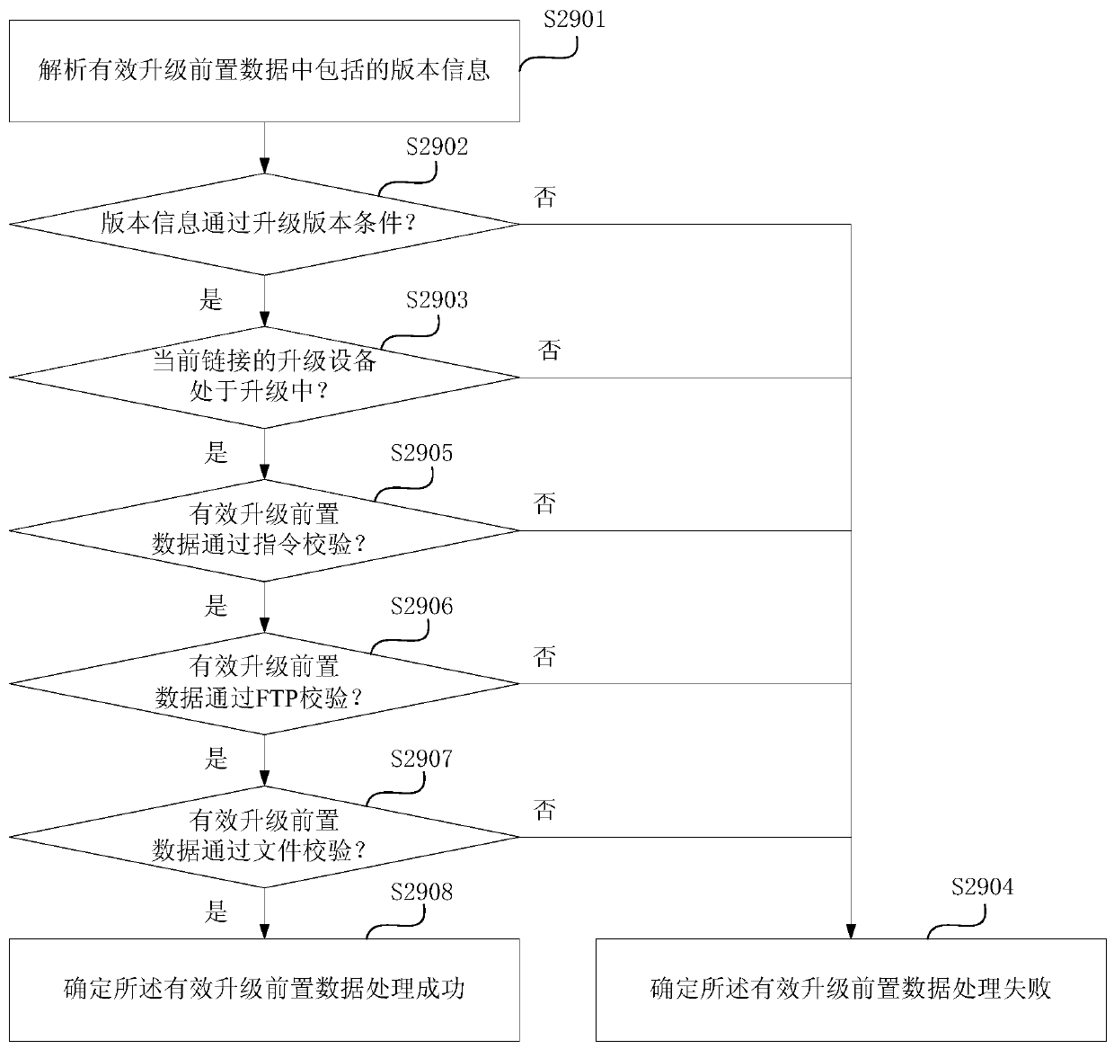 Remote upgrade method and device for equipment