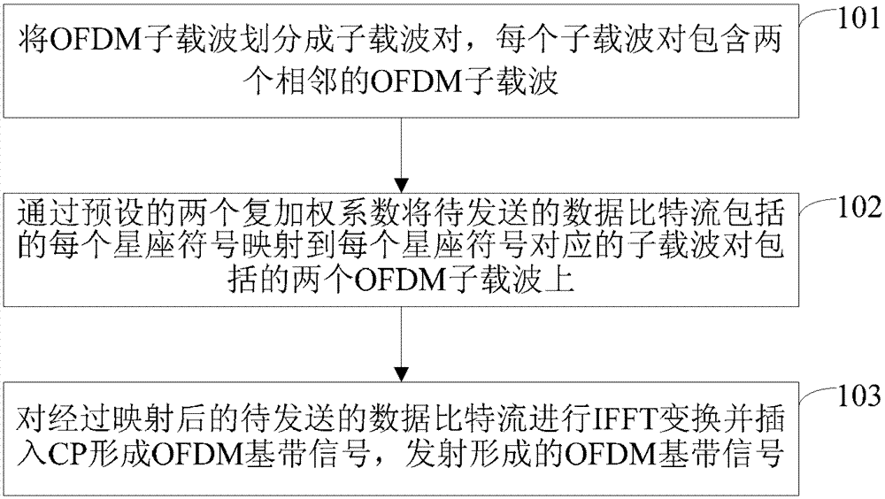 A transmitting method, receiving method and device for reducing out-of-band radiation