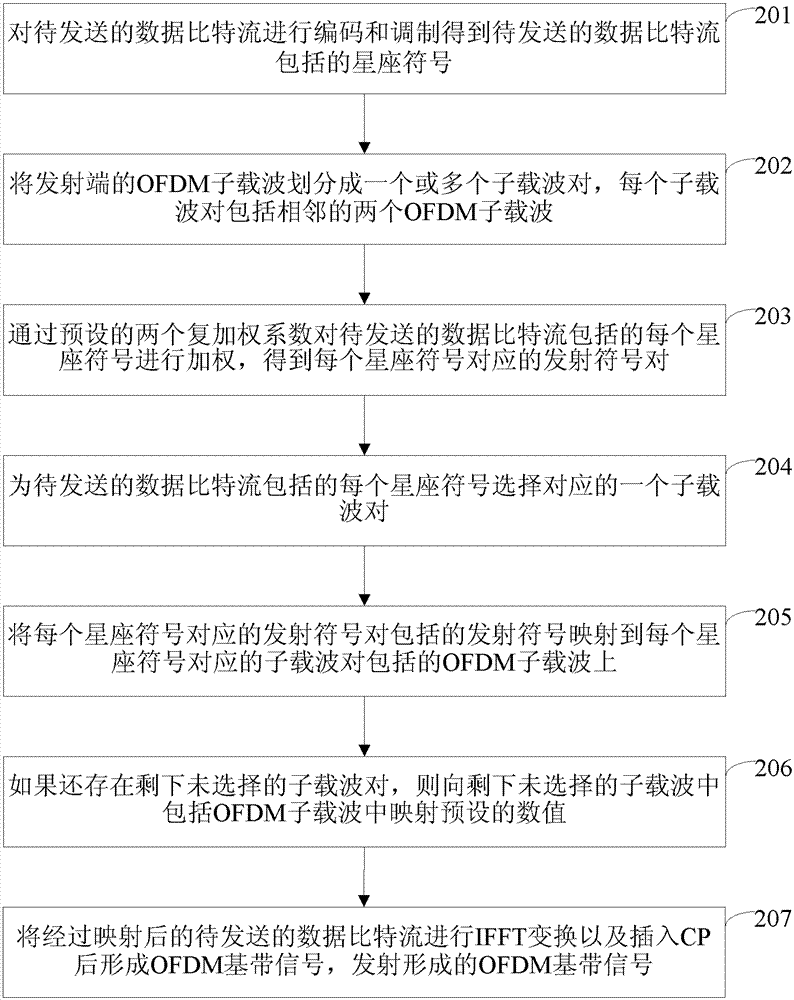 A transmitting method, receiving method and device for reducing out-of-band radiation