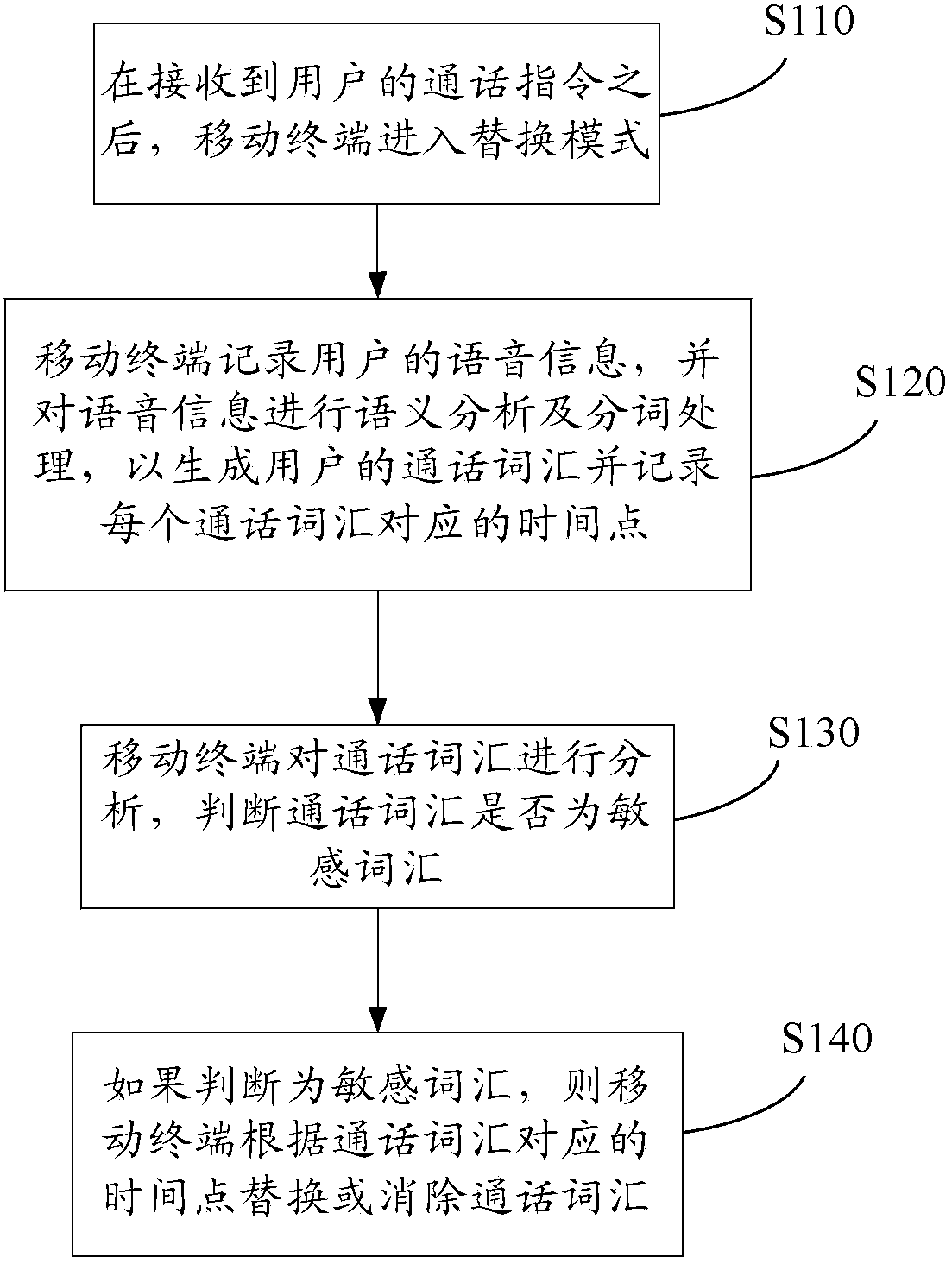 Method, system and device for replacing sensitive words in call process of mobile terminal