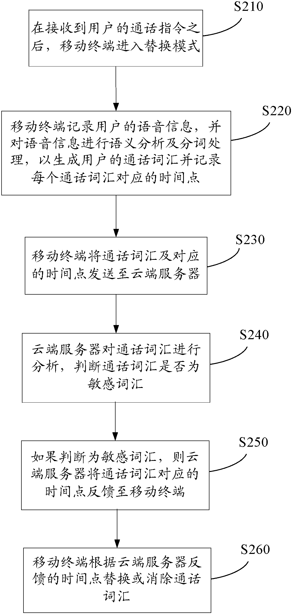 Method, system and device for replacing sensitive words in call process of mobile terminal