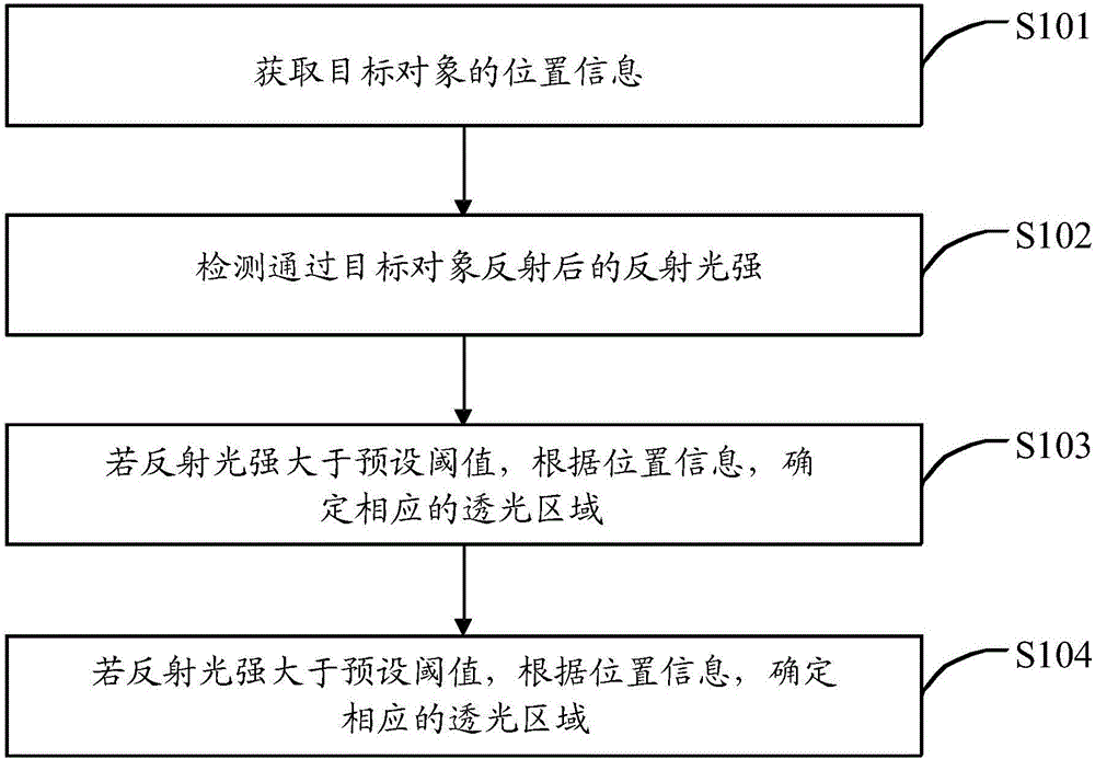 Control method and control device for incident light intensity