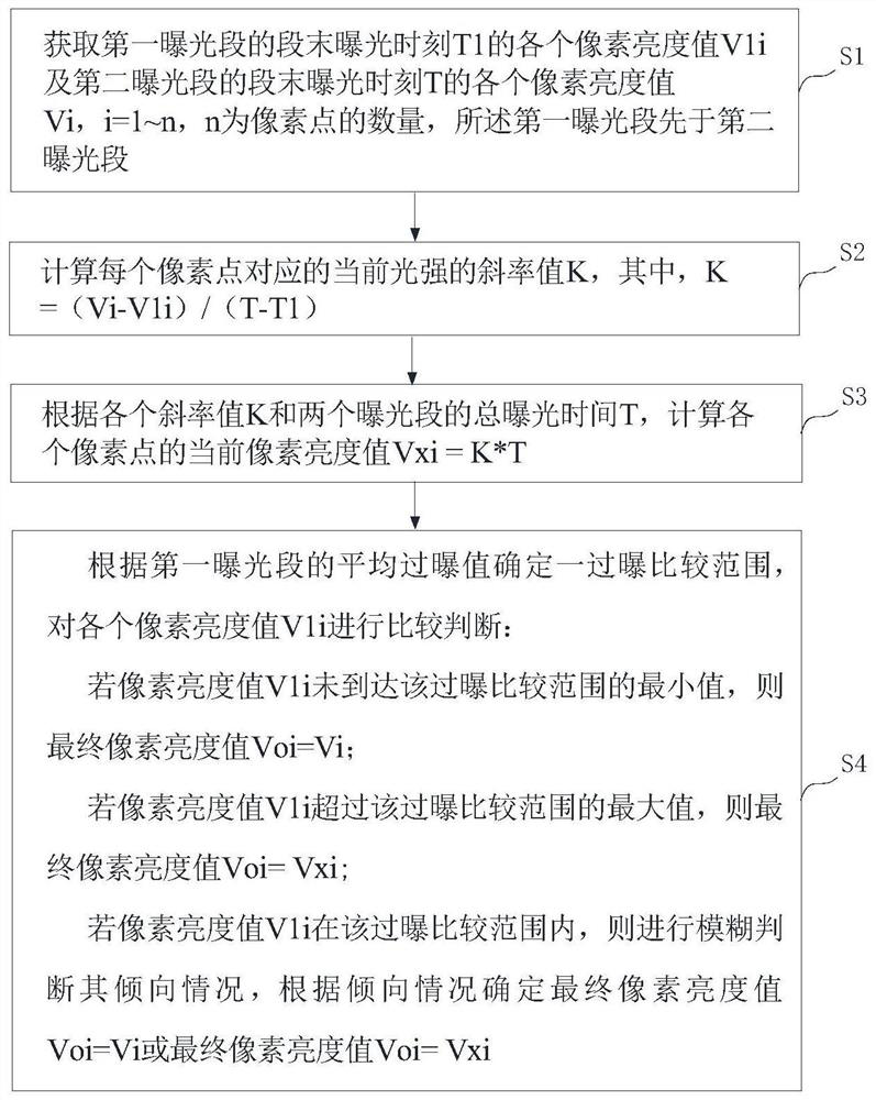 Segmented Exposure Imaging High Dynamic Restoration Method and System