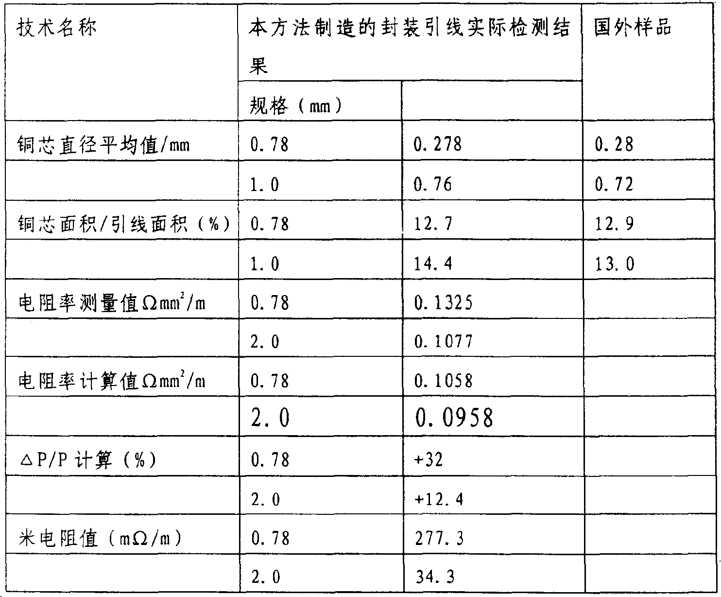 Manufacturing method of iron-nickel alloy bag oxygen-free copper low-resistance packaging lead wire