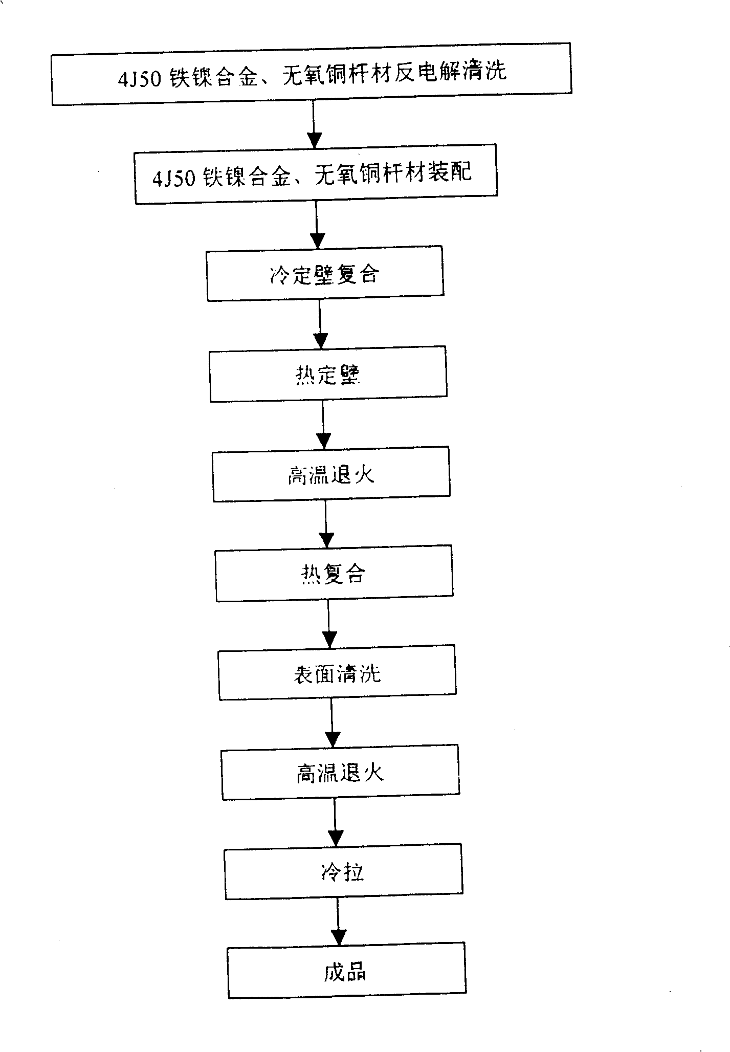 Manufacturing method of iron-nickel alloy bag oxygen-free copper low-resistance packaging lead wire