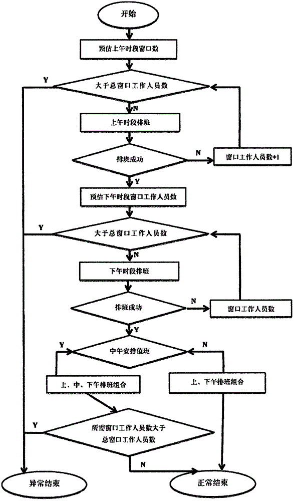 Parameterization-based shift arrangement system and method for flexible service working system